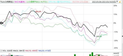 关于汽车的股价是多少