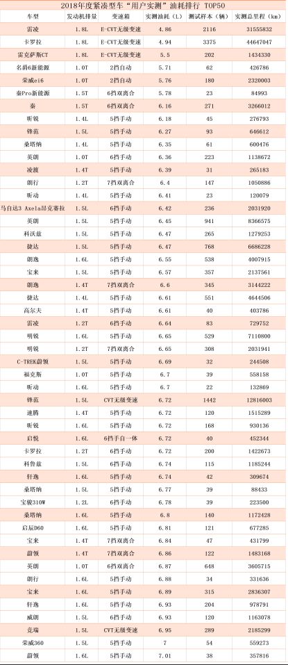 气温多少汽车油耗最低呢