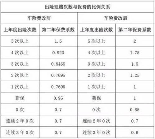 汽车保险明年涨多少