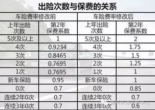 汽车保险明年涨多少