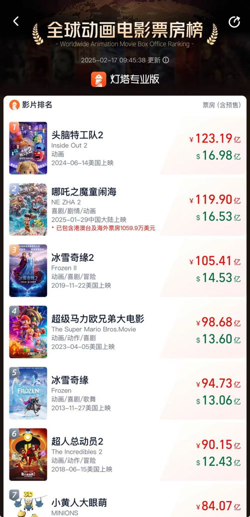 哪吒2票房突破150亿元 哪吒2票房突破150亿元