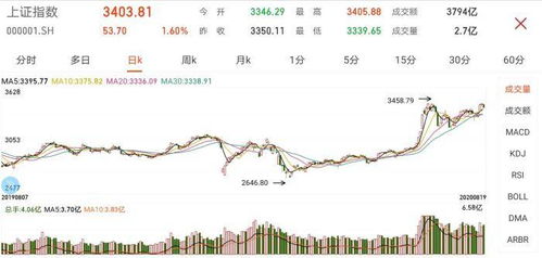 沪指重回3400点 刷新年内新高