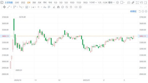 沪指重回3400点 刷新年内新高