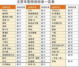 汽车排放多少才正常呢