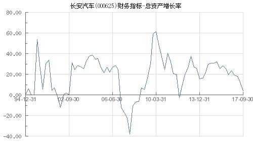 长安汽车总资产多少
