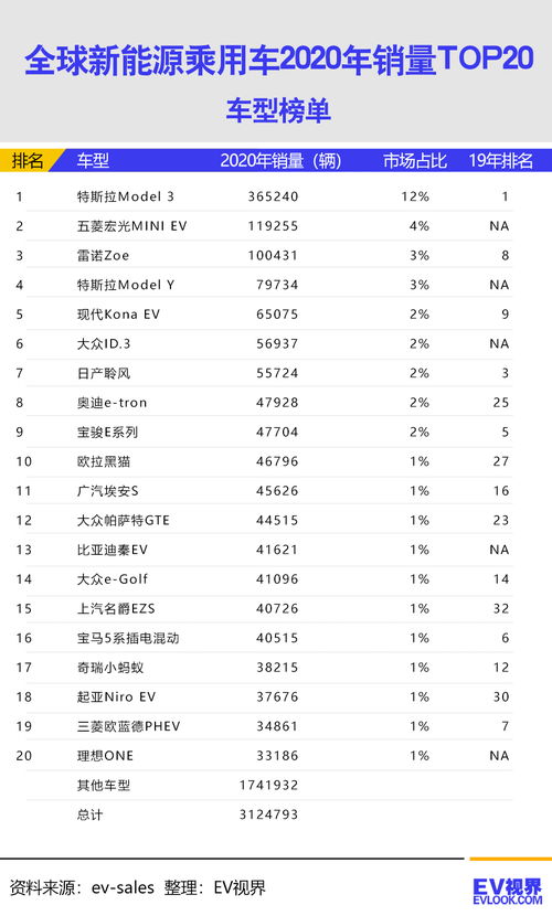电动汽车全球销量多少 电动汽车全球销量多少