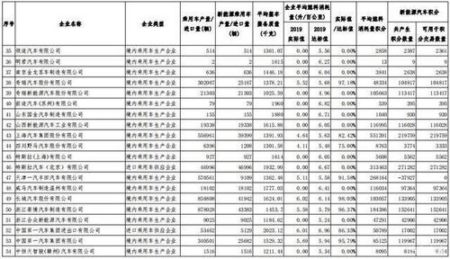 新能源汽车积分消耗多少 新能源汽车积分消耗多少