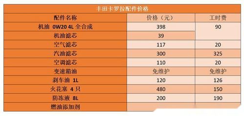 汽车常规保养多少钱 汽车常规保养多少钱