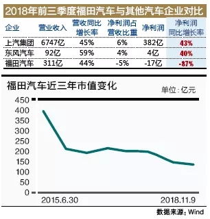 福田汽车总市值是多少 福田汽车总市值是多少