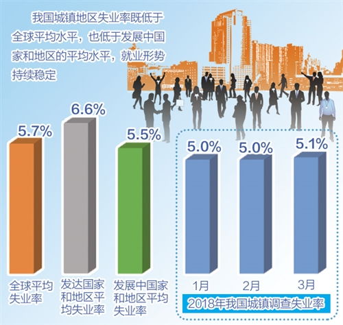 2月份全国城镇调查失业率为5.4% 2月份全国城镇调查失业率为5.4%