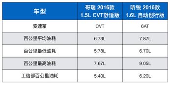 10元汽车油耗多少