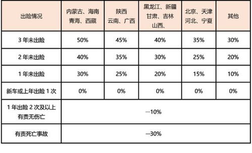 汽车商业险涨多少比例 汽车商业险涨多少比例