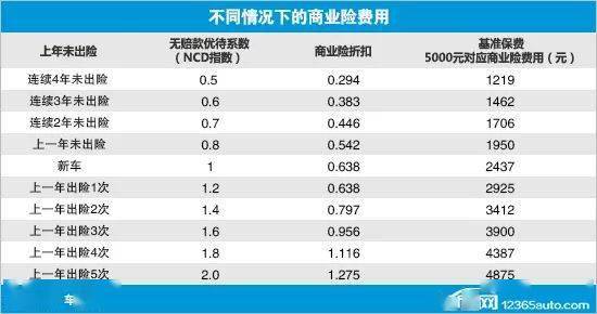 汽车商业险涨多少比例 汽车商业险涨多少比例