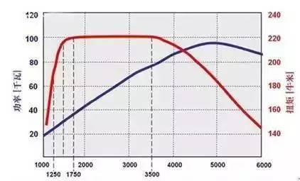 汽车一般功率是多少