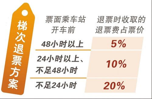 汽车改签扣多少手续费 汽车改签扣多少手续费