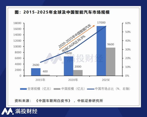 智能汽车的盈利点是多少 智能汽车的盈利点是多少