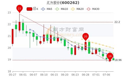 北方汽车股价多少