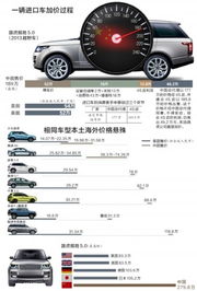 进口汽车关税是多少 进口汽车关税是多少