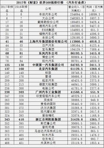 中国汽车收益多少
