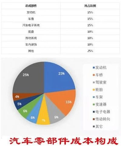 汽车成本是多少