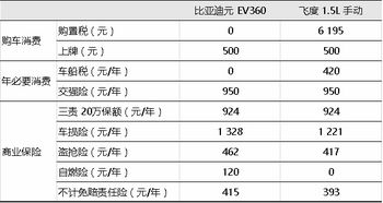汽车成本是多少