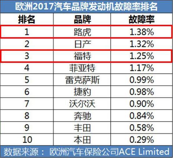 汽车故障率多少才好