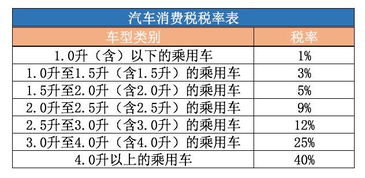 汽车消费税是多少