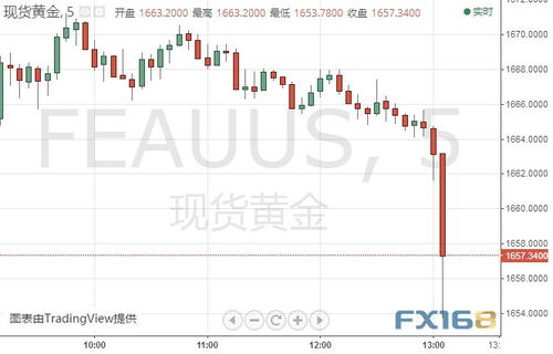 金价突然暴跌