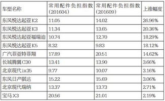 汽车保养费多少