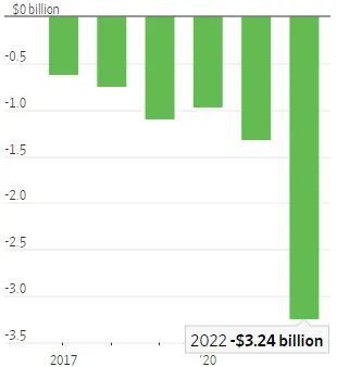 外国汽车公司亏损多少