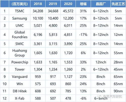 现在汽车芯片产量多少了