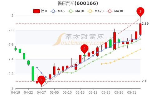 福田汽车股票最低是多少