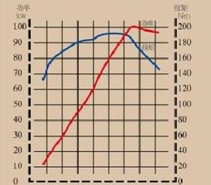 一般汽车扭矩是多少 一般汽车扭矩是多少
