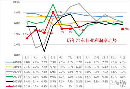 汽车销售多少利润 汽车销售多少利润