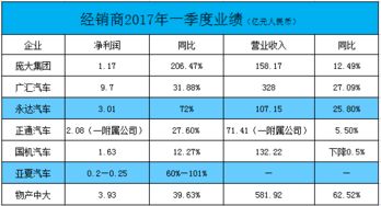 汽车销售多少利润 汽车销售多少利润
