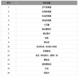 汽车正常损耗部件多少