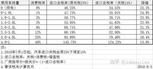 汽车按多少税率交税