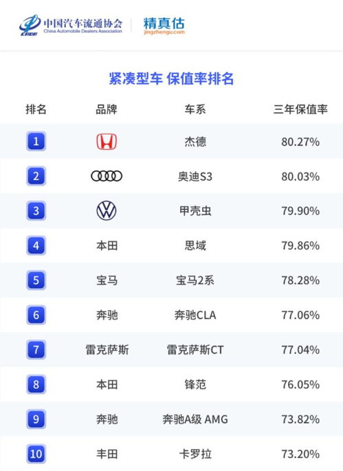 2022汽车保值率多少