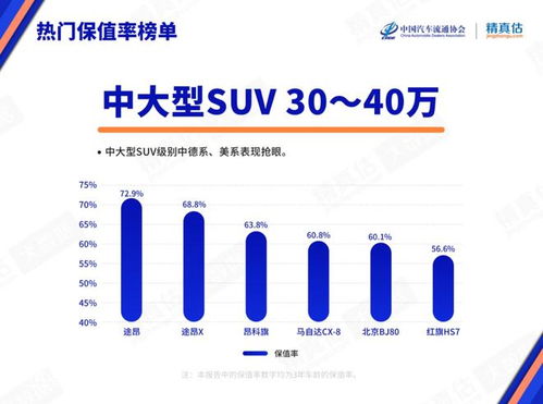 2022汽车保值率多少