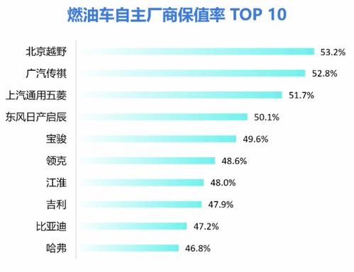 2022汽车保值率多少