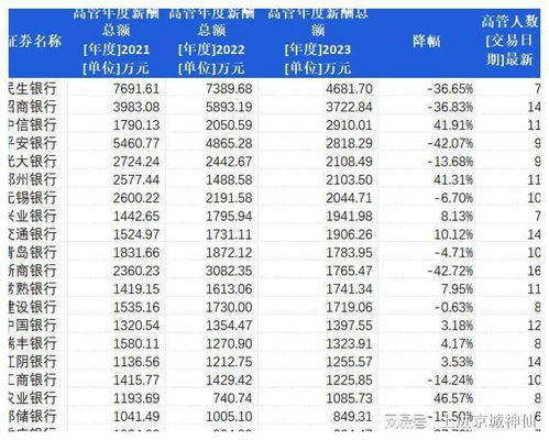 招商银行人均薪酬降至60万元以内 招商银行人均薪酬降至60万元以内