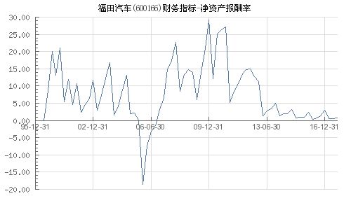福田汽车净资产是多少