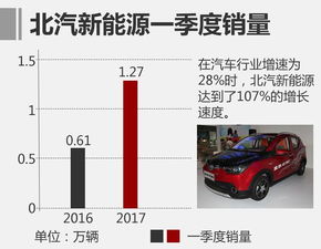 北京汽车 利润多少