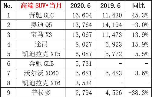 豪华汽车增长率多少