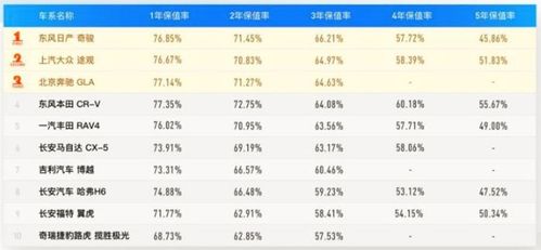 保值率多少年汽车 保值率多少年汽车