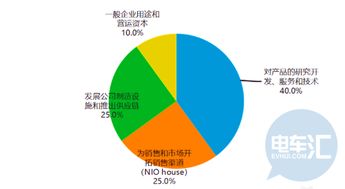 蔚来汽车融资利率多少
