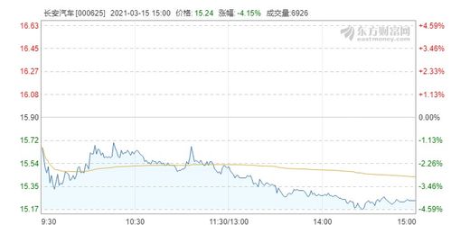 长安汽车股价能上多少