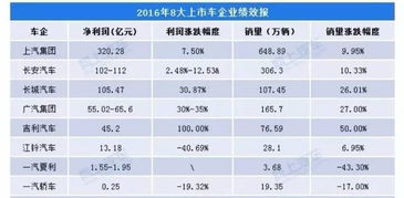 汽车有多少利润