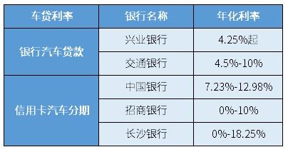 汽车贷款利息多少