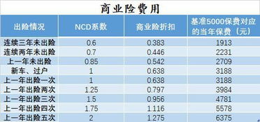 小汽车每年保险费多少 小汽车每年保险费多少